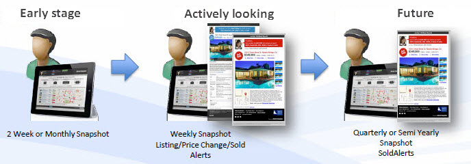 Send Market Snapshot® reports to stay in touch with past real estate clients